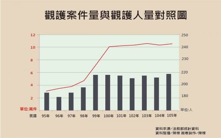 觀護人案件量